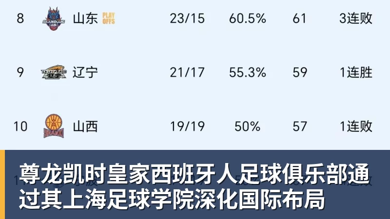 尊龙凯时皇家西班牙人足球俱乐部通过其上海足球学院深化国际布局