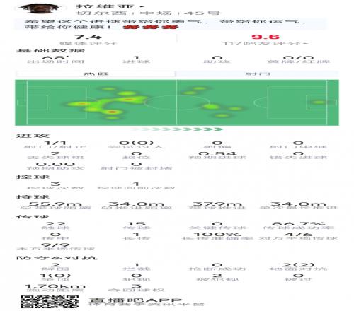 拉维亚本场数据：收获处子球，2次解围，3对抗2成功，评分7.4分