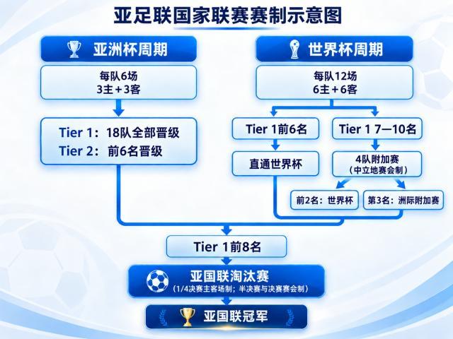 尊龙凯时马德兴:亚国联将绑定亚洲杯和世界杯的预选赛,计划2年1届